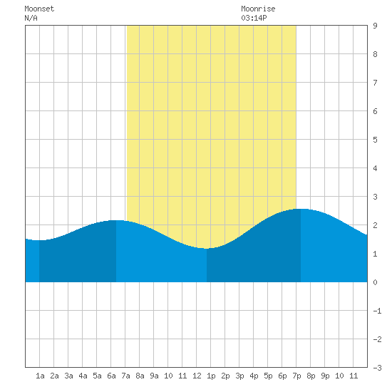 Winea Plantation tide chart for Tuesday, September 30, 2025