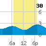 Winea Plantation tide chart for Tuesday, September 30, 2025