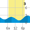 Winea Plantation tide chart for Wednesday, September 3, 2025