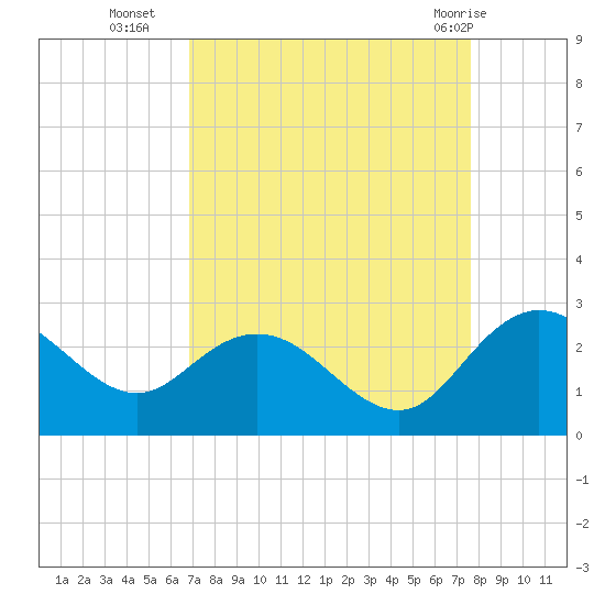 Winea Plantation tide chart for Thursday, September 4, 2025