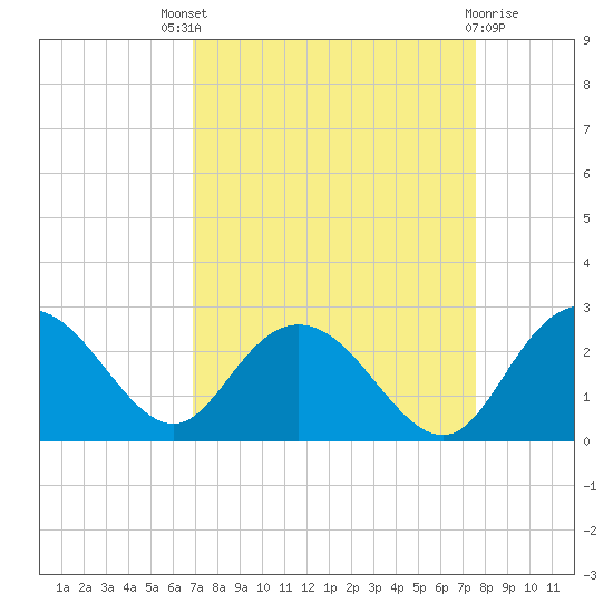 Winea Plantation tide chart for Saturday, September 6, 2025