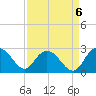 Winea Plantation tide chart for Saturday, September 6, 2025