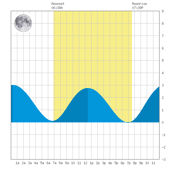 Winea Plantation tide chart for Sunday, September 7, 2025