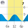 Winea Plantation tide chart for Sunday, September 7, 2025