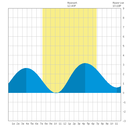 Winea Plantation tide chart for Saturday, October 11, 2025