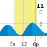 Winea Plantation tide chart for Saturday, October 11, 2025