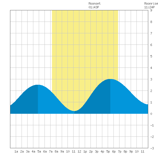 Winea Plantation tide chart for Sunday, October 12, 2025