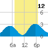 Winea Plantation tide chart for Sunday, October 12, 2025