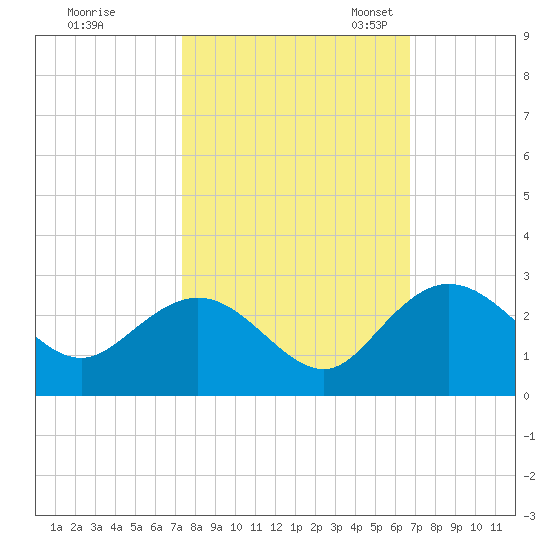 Winea Plantation tide chart for Wednesday, October 15, 2025