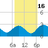 Winea Plantation tide chart for Thursday, October 16, 2025