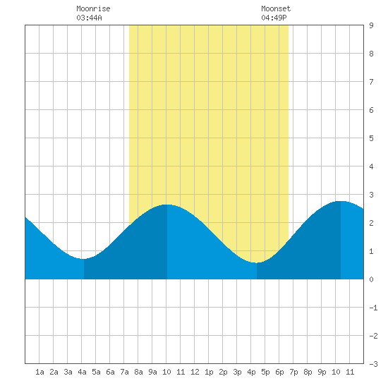 Winea Plantation tide chart for Friday, October 17, 2025