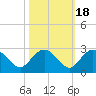 Winea Plantation tide chart for Saturday, October 18, 2025