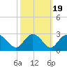 Winea Plantation tide chart for Sunday, October 19, 2025