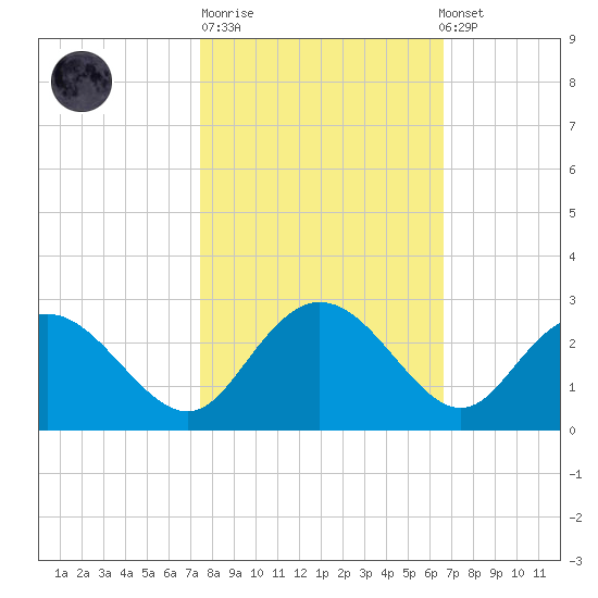 Winea Plantation tide chart for Tuesday, October 21, 2025