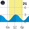 Winea Plantation tide chart for Tuesday, October 21, 2025