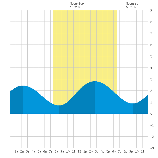Winea Plantation tide chart for Friday, October 24, 2025
