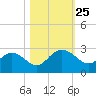 Winea Plantation tide chart for Saturday, October 25, 2025