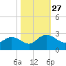Winea Plantation tide chart for Monday, October 27, 2025