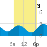 Winea Plantation tide chart for Friday, October 3, 2025