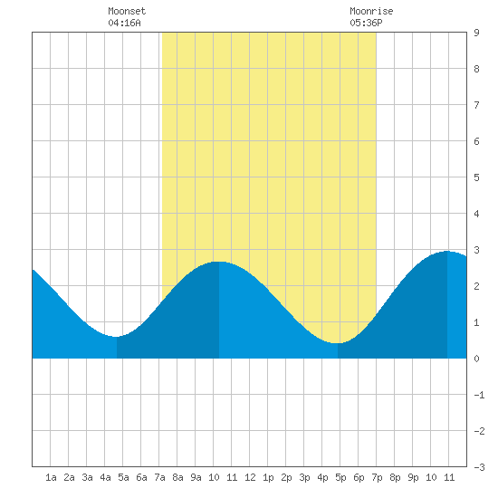 Winea Plantation tide chart for Saturday, October 4, 2025