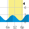 Winea Plantation tide chart for Saturday, October 4, 2025