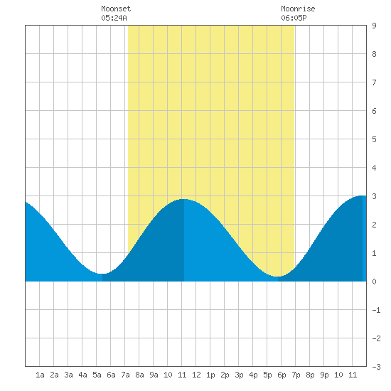 Winea Plantation tide chart for Sunday, October 5, 2025