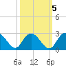 Winea Plantation tide chart for Sunday, October 5, 2025