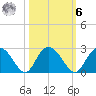 Winea Plantation tide chart for Monday, October 6, 2025