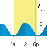 Winea Plantation tide chart for Tuesday, October 7, 2025