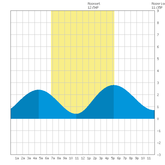 Winea Plantation tide chart for Tuesday, November 11, 2025