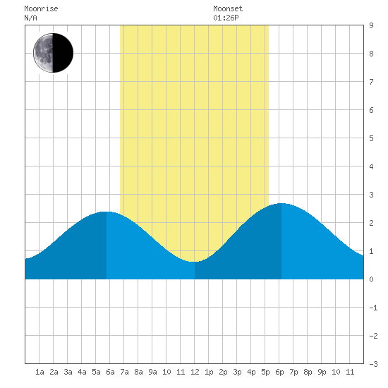 Winea Plantation tide chart for Wednesday, November 12, 2025
