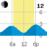 Winea Plantation tide chart for Wednesday, November 12, 2025