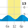 Winea Plantation tide chart for Thursday, November 13, 2025