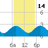 Winea Plantation tide chart for Friday, November 14, 2025