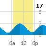Winea Plantation tide chart for Monday, November 17, 2025