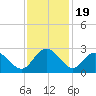 Winea Plantation tide chart for Wednesday, November 19, 2025