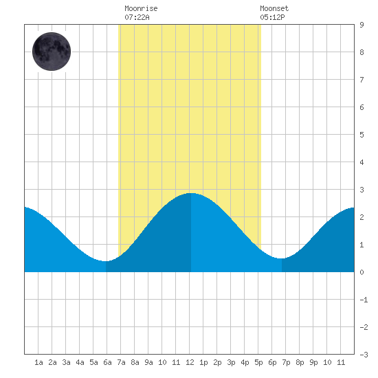 Winea Plantation tide chart for Thursday, November 20, 2025