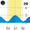 Winea Plantation tide chart for Thursday, November 20, 2025