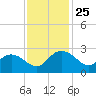 Winea Plantation tide chart for Tuesday, November 25, 2025