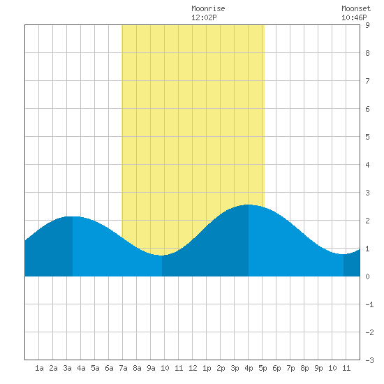 Winea Plantation tide chart for Wednesday, November 26, 2025