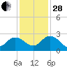 Winea Plantation tide chart for Friday, November 28, 2025