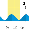 Winea Plantation tide chart for Sunday, November 2, 2025