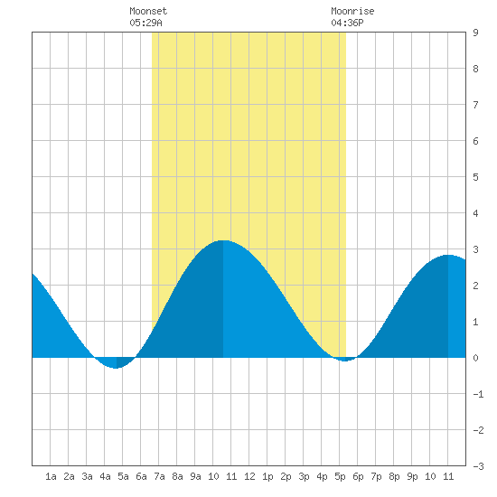 Winea Plantation tide chart for Tuesday, November 4, 2025