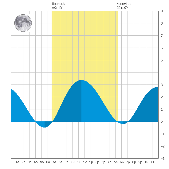 Winea Plantation tide chart for Wednesday, November 5, 2025
