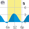 Winea Plantation tide chart for Wednesday, November 5, 2025