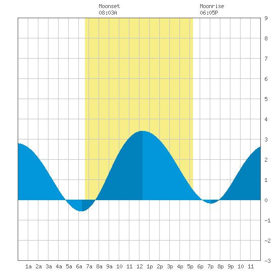 Winea Plantation tide chart for Thursday, November 6, 2025