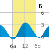 Winea Plantation tide chart for Thursday, November 6, 2025