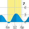 Winea Plantation tide chart for Friday, November 7, 2025