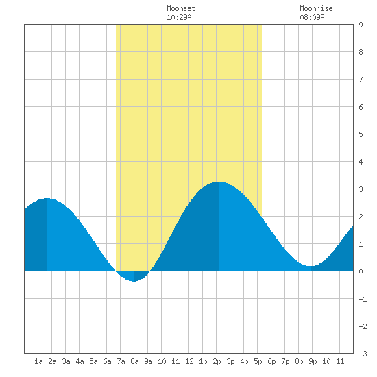 Winea Plantation tide chart for Saturday, November 8, 2025