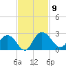 Winea Plantation tide chart for Sunday, November 9, 2025